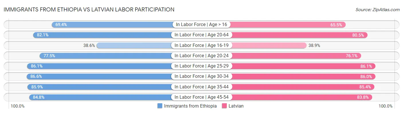 Immigrants from Ethiopia vs Latvian Labor Participation