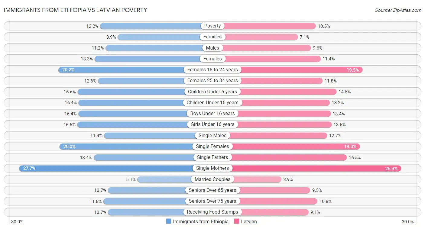 Immigrants from Ethiopia vs Latvian Poverty