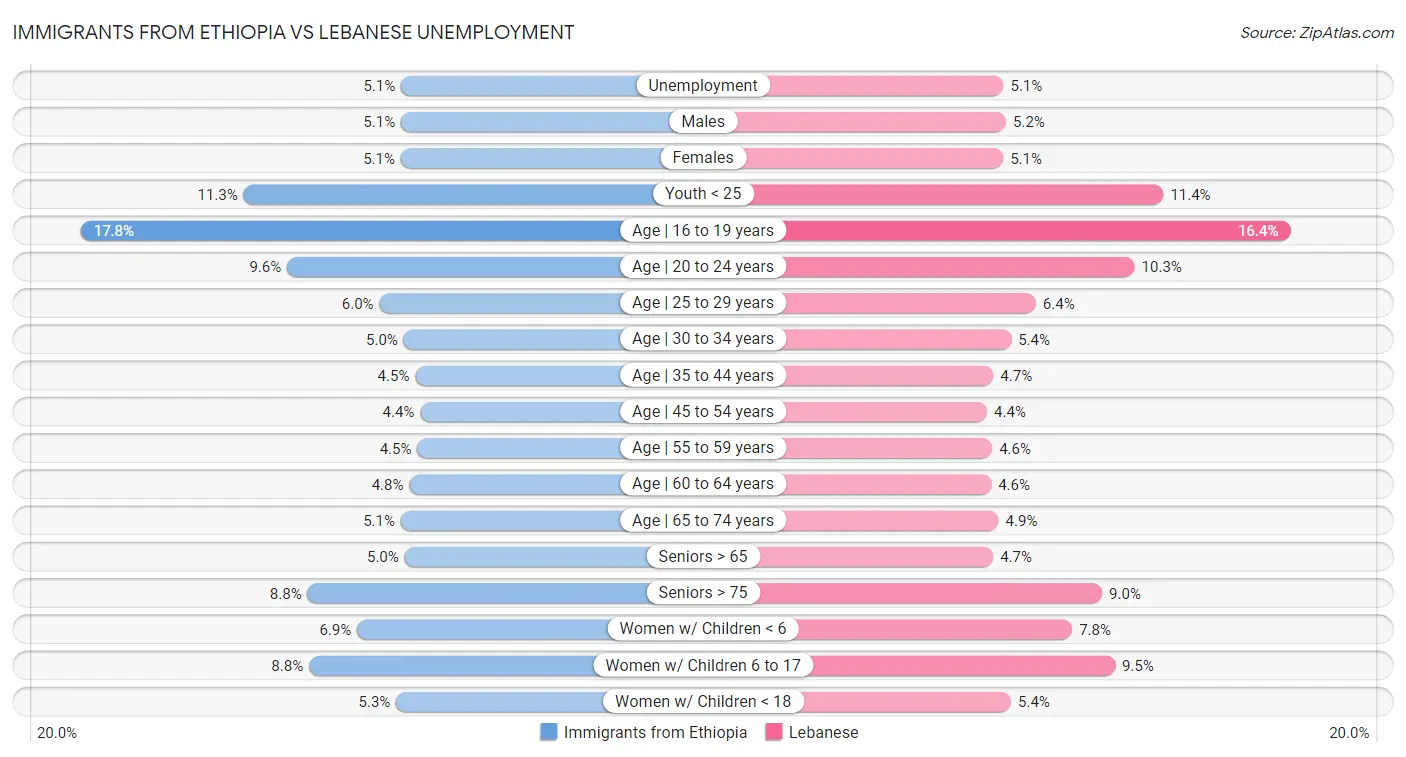 Immigrants from Ethiopia vs Lebanese Unemployment