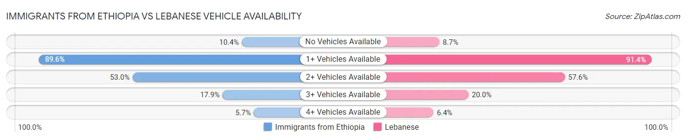 Immigrants from Ethiopia vs Lebanese Vehicle Availability