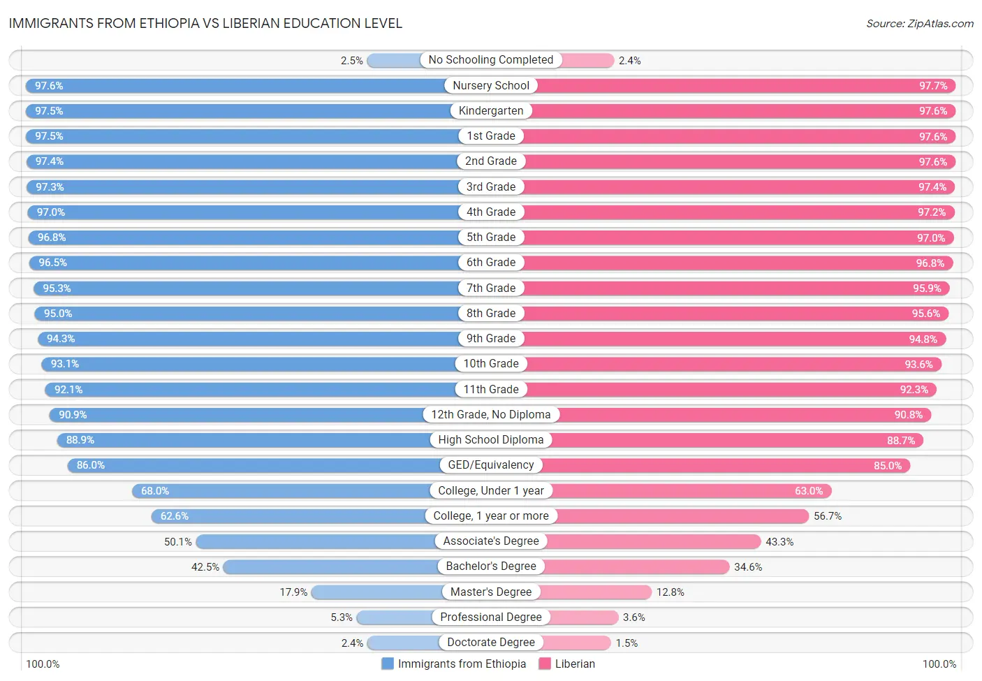 Immigrants from Ethiopia vs Liberian Education Level