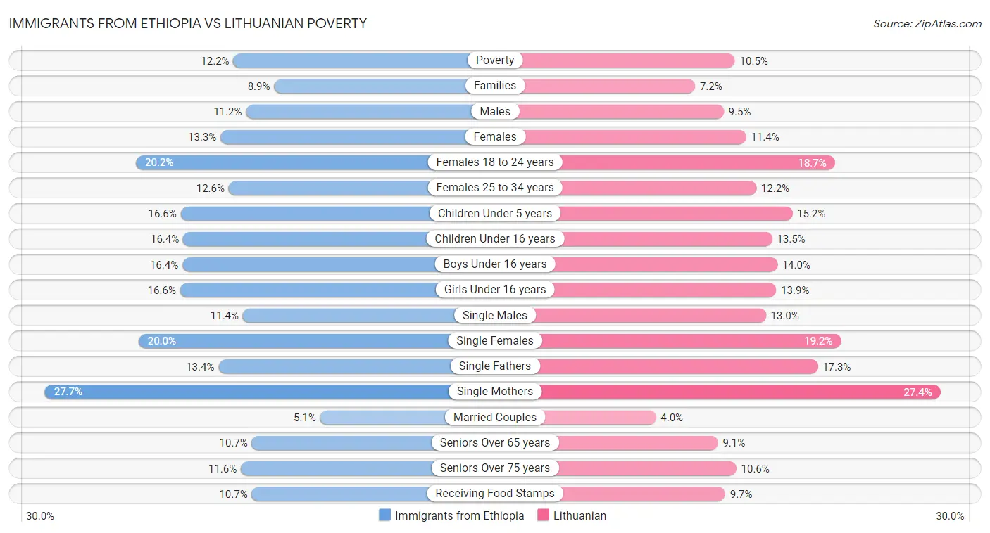 Immigrants from Ethiopia vs Lithuanian Poverty