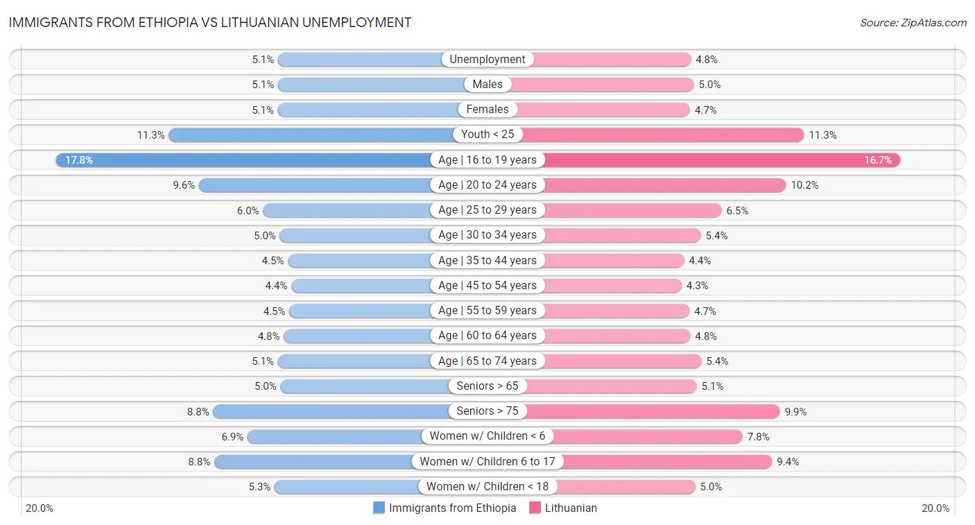 Immigrants from Ethiopia vs Lithuanian Unemployment