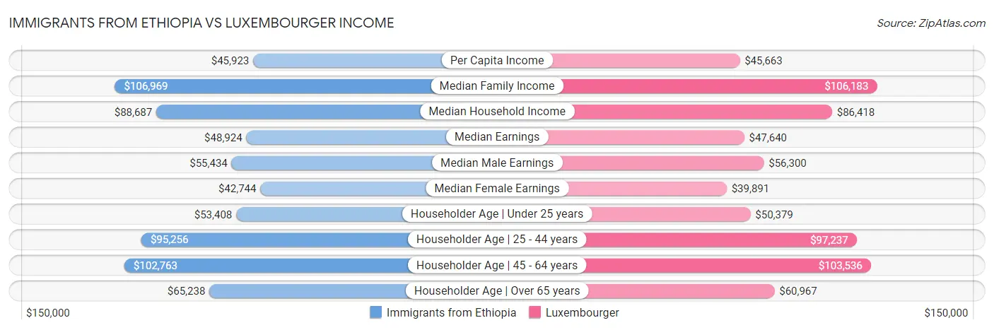 Immigrants from Ethiopia vs Luxembourger Income