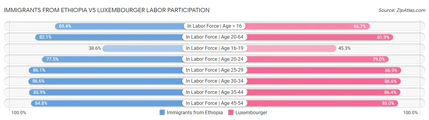 Immigrants from Ethiopia vs Luxembourger Labor Participation