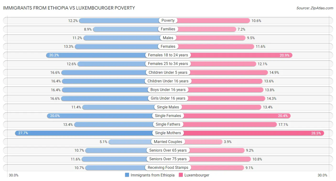 Immigrants from Ethiopia vs Luxembourger Poverty