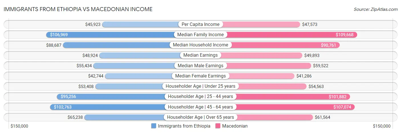 Immigrants from Ethiopia vs Macedonian Income