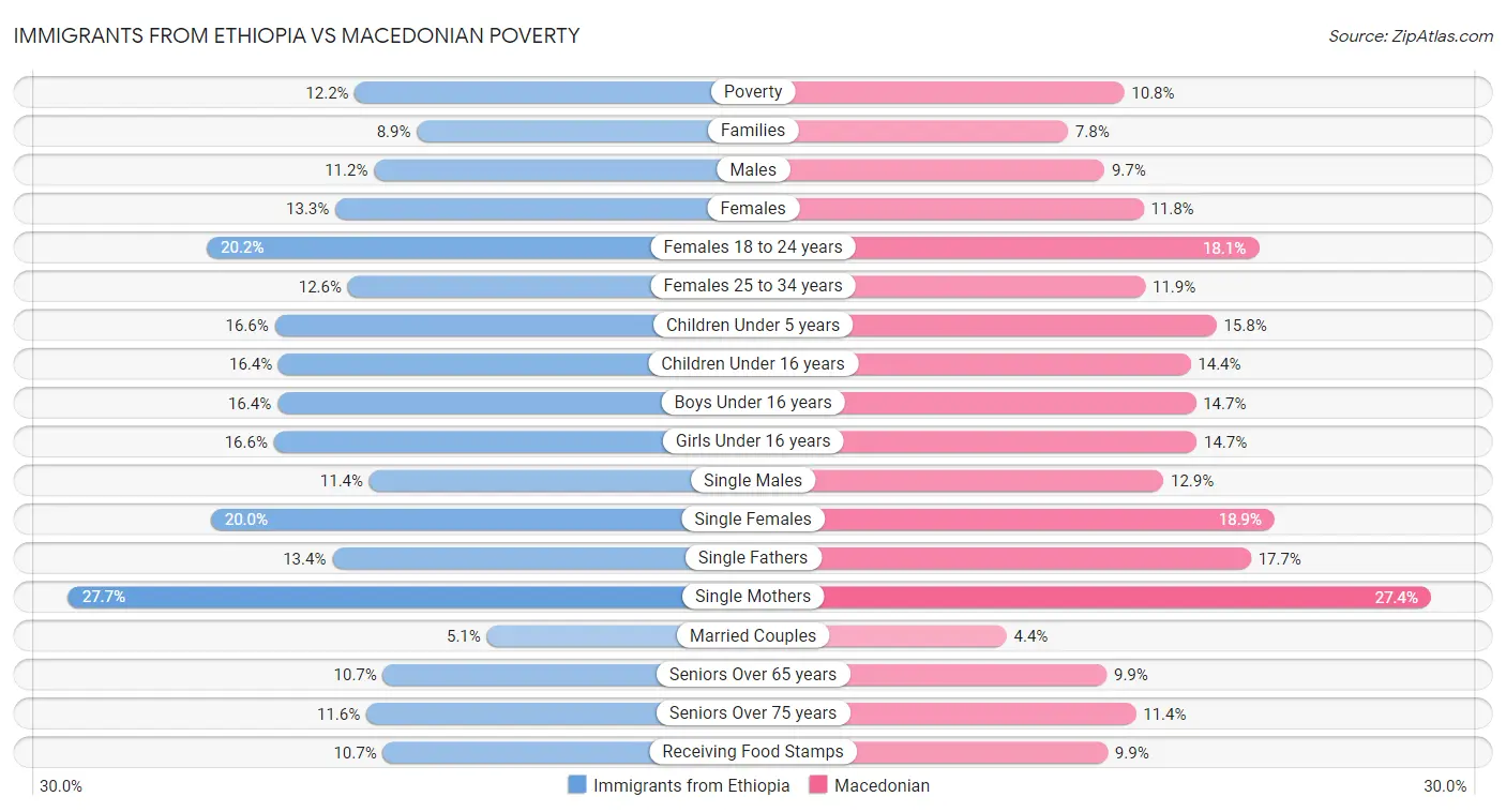 Immigrants from Ethiopia vs Macedonian Poverty