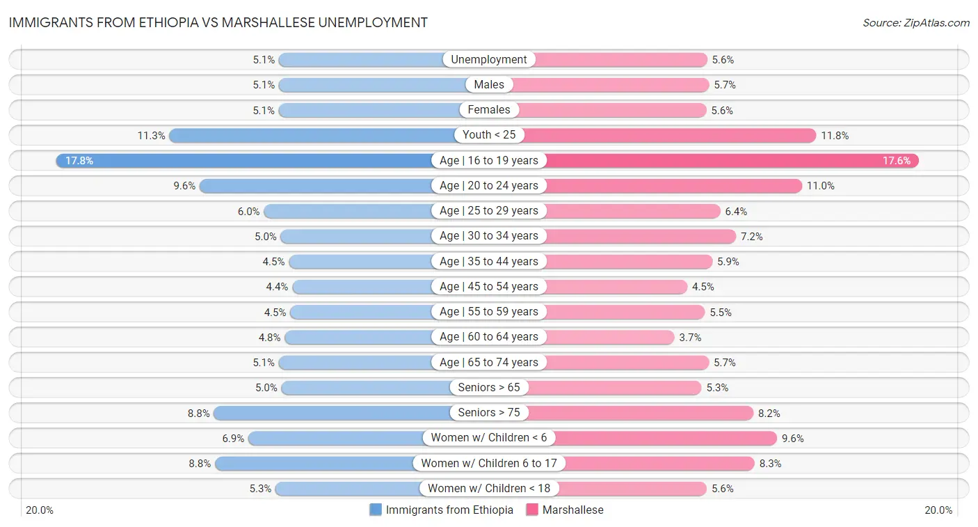 Immigrants from Ethiopia vs Marshallese Unemployment