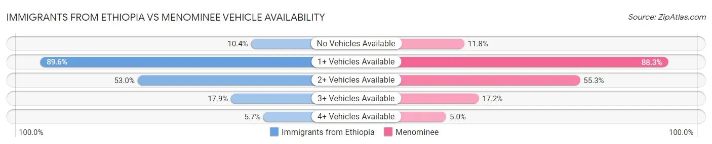 Immigrants from Ethiopia vs Menominee Vehicle Availability