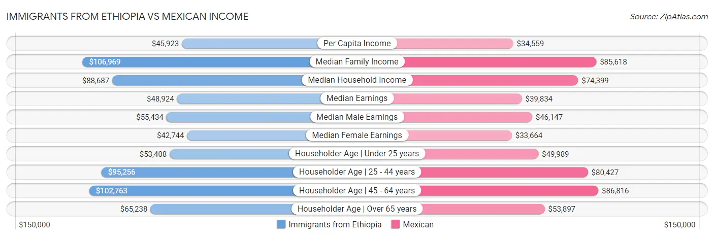 Immigrants from Ethiopia vs Mexican Income