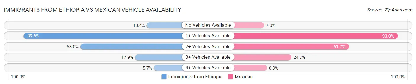 Immigrants from Ethiopia vs Mexican Vehicle Availability