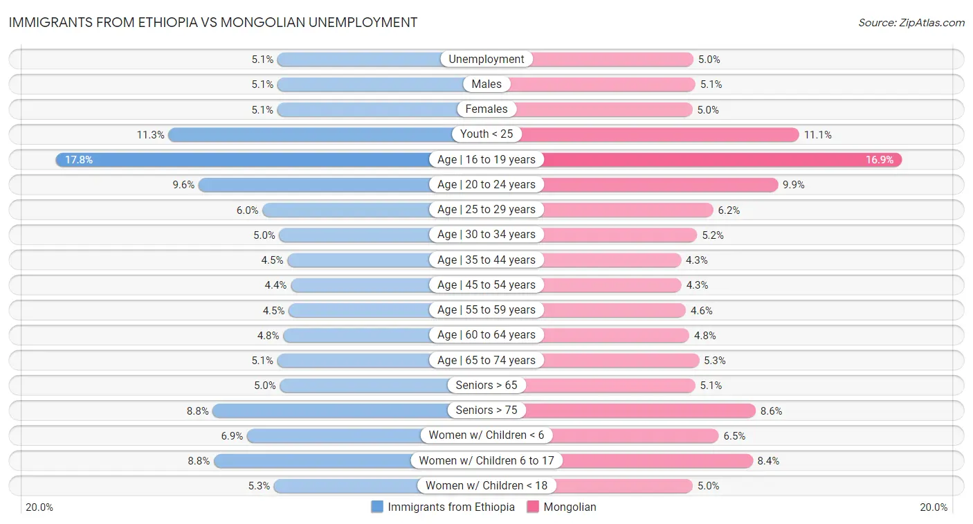 Immigrants from Ethiopia vs Mongolian Unemployment