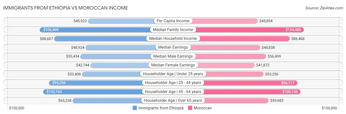 Immigrants from Ethiopia vs Moroccan Income