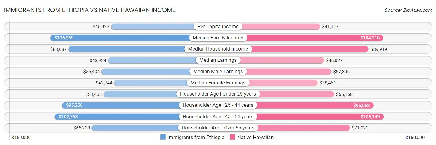 Immigrants from Ethiopia vs Native Hawaiian Income
