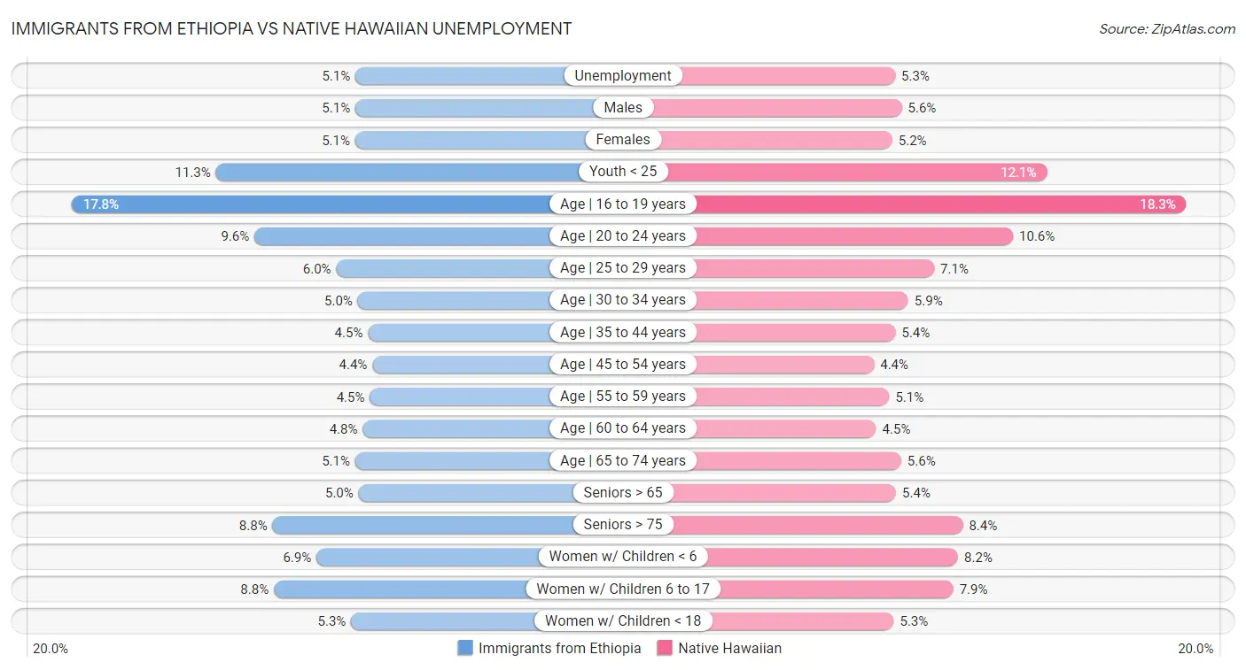 Immigrants from Ethiopia vs Native Hawaiian Unemployment