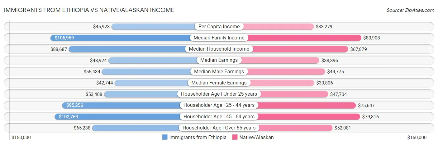 Immigrants from Ethiopia vs Native/Alaskan Income