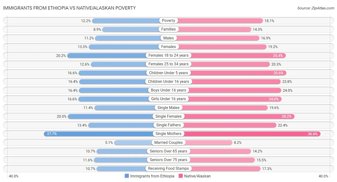 Immigrants from Ethiopia vs Native/Alaskan Poverty