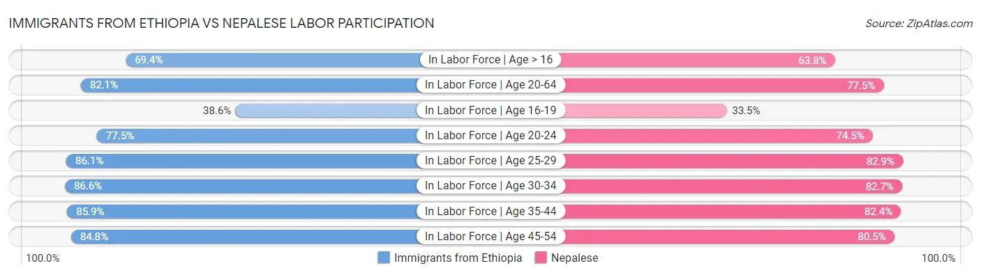 Immigrants from Ethiopia vs Nepalese Labor Participation