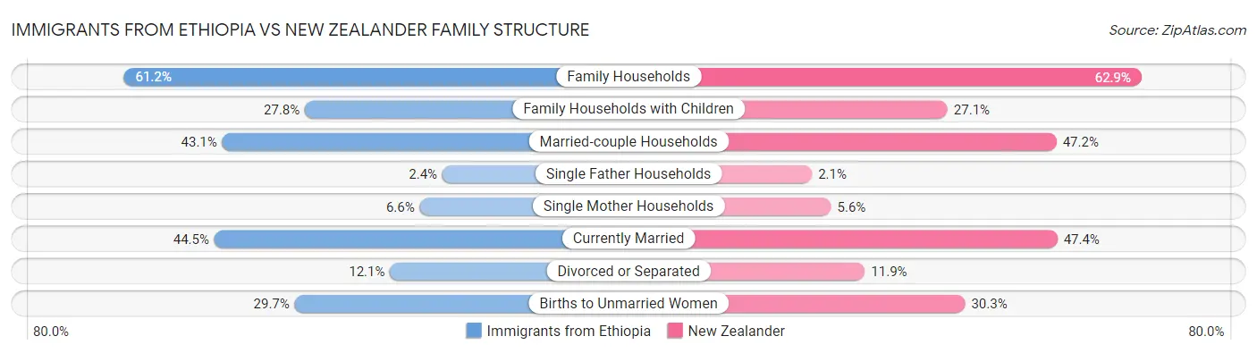 Immigrants from Ethiopia vs New Zealander Family Structure