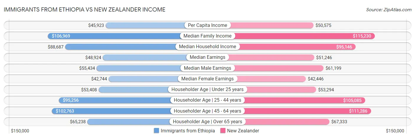 Immigrants from Ethiopia vs New Zealander Income