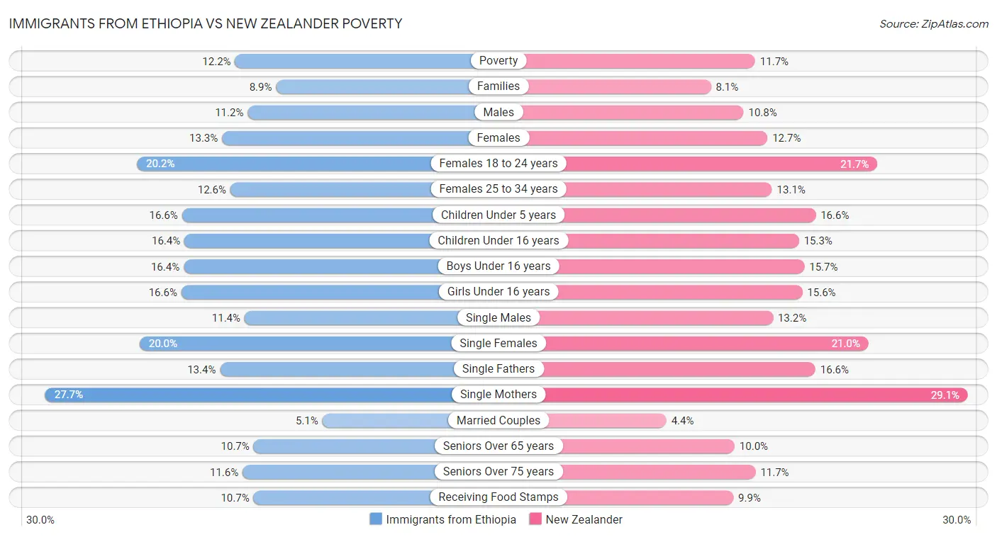 Immigrants from Ethiopia vs New Zealander Poverty