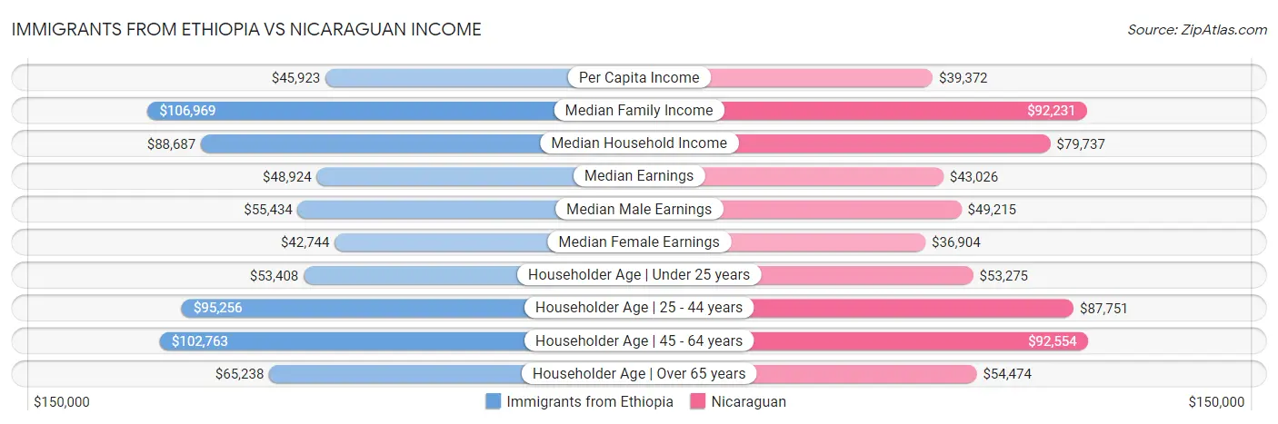 Immigrants from Ethiopia vs Nicaraguan Income