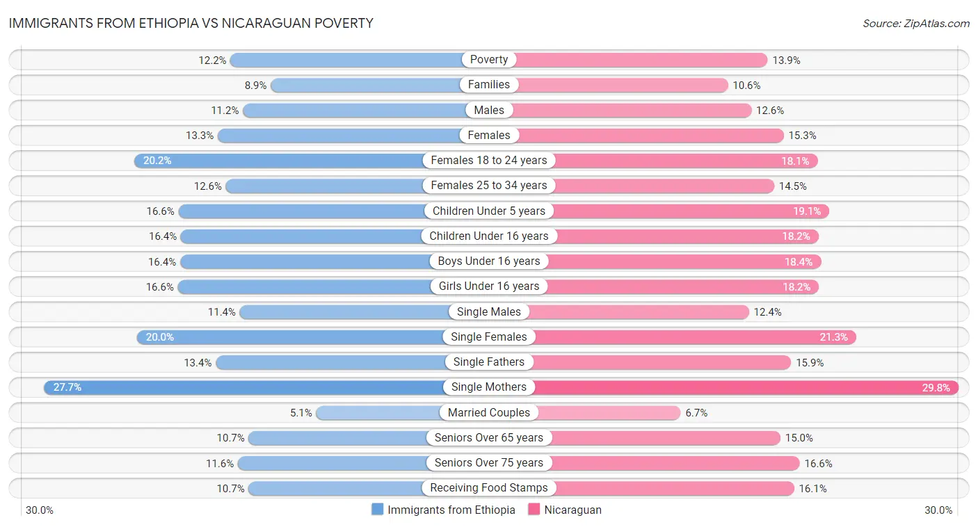Immigrants from Ethiopia vs Nicaraguan Poverty