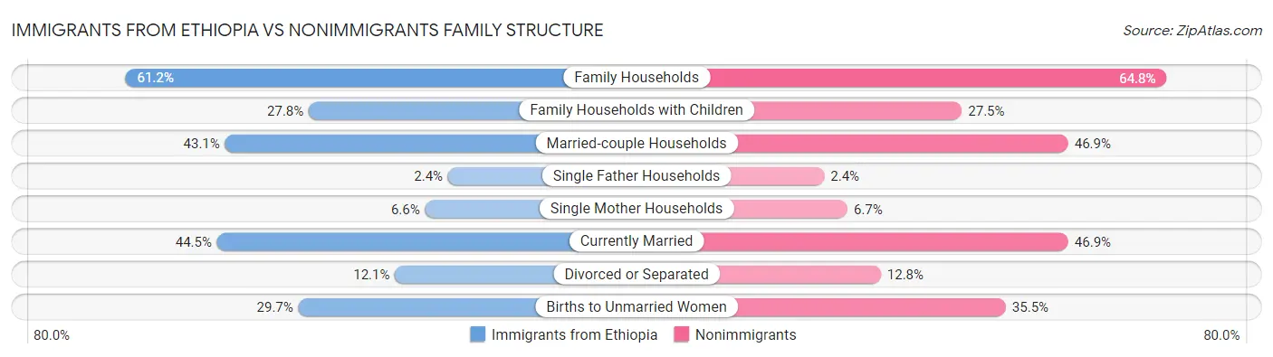 Immigrants from Ethiopia vs Nonimmigrants Family Structure