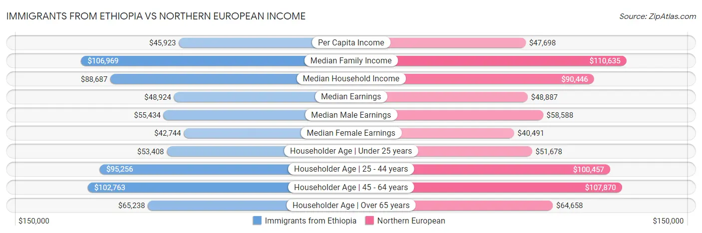 Immigrants from Ethiopia vs Northern European Income