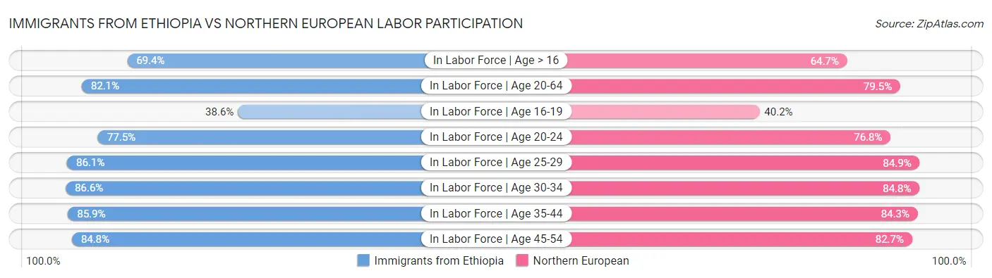 Immigrants from Ethiopia vs Northern European Labor Participation