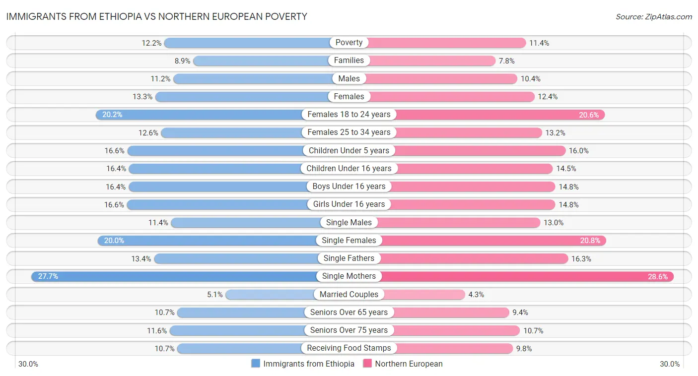 Immigrants from Ethiopia vs Northern European Poverty