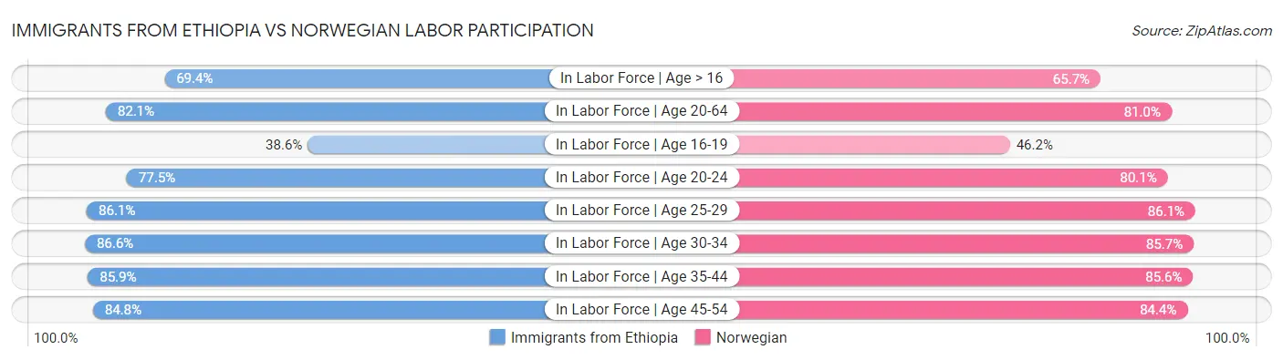 Immigrants from Ethiopia vs Norwegian Labor Participation