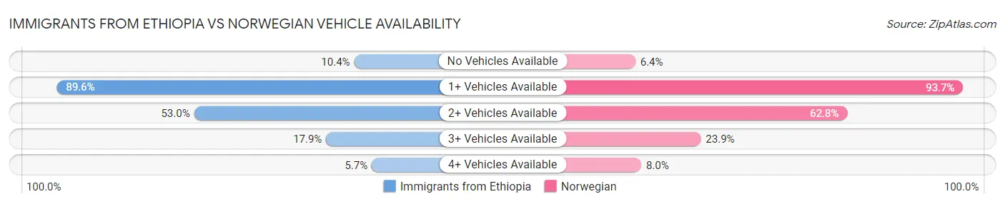 Immigrants from Ethiopia vs Norwegian Vehicle Availability