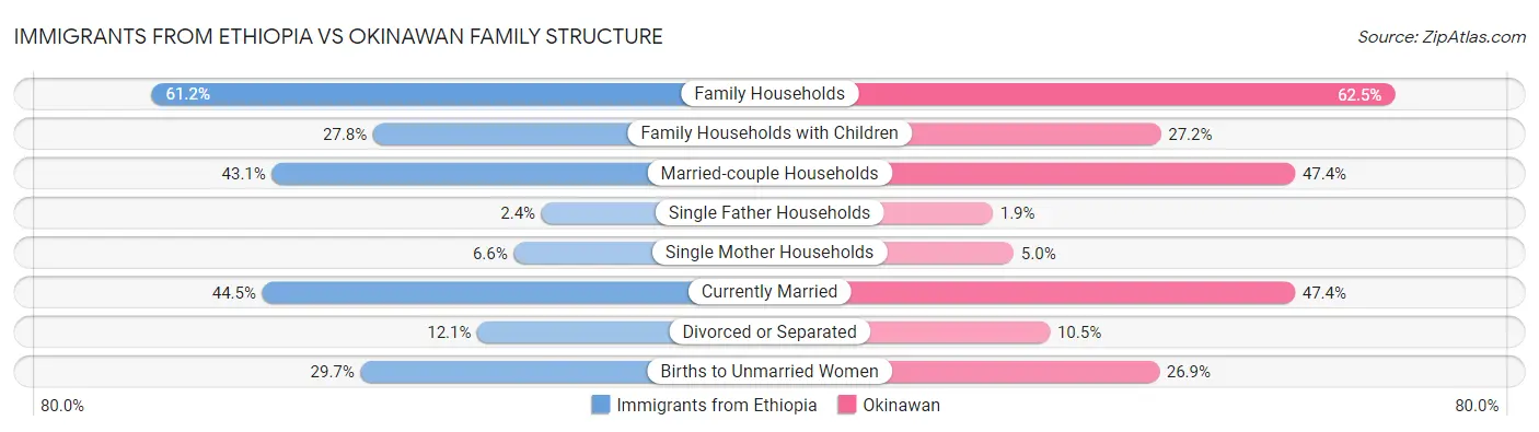 Immigrants from Ethiopia vs Okinawan Family Structure