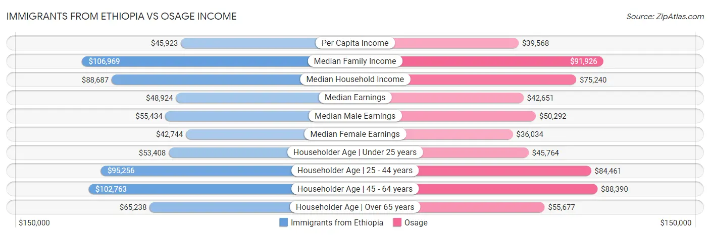Immigrants from Ethiopia vs Osage Income
