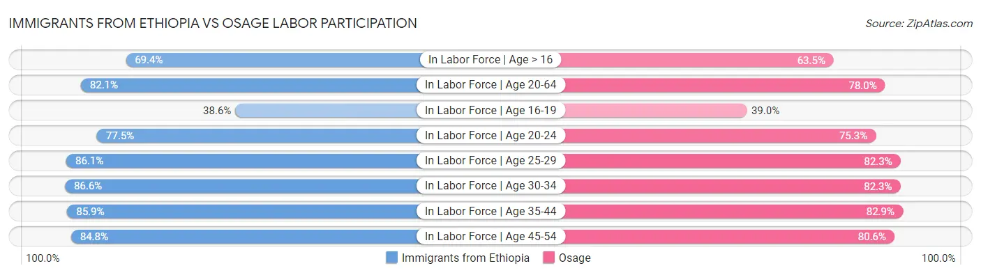 Immigrants from Ethiopia vs Osage Labor Participation