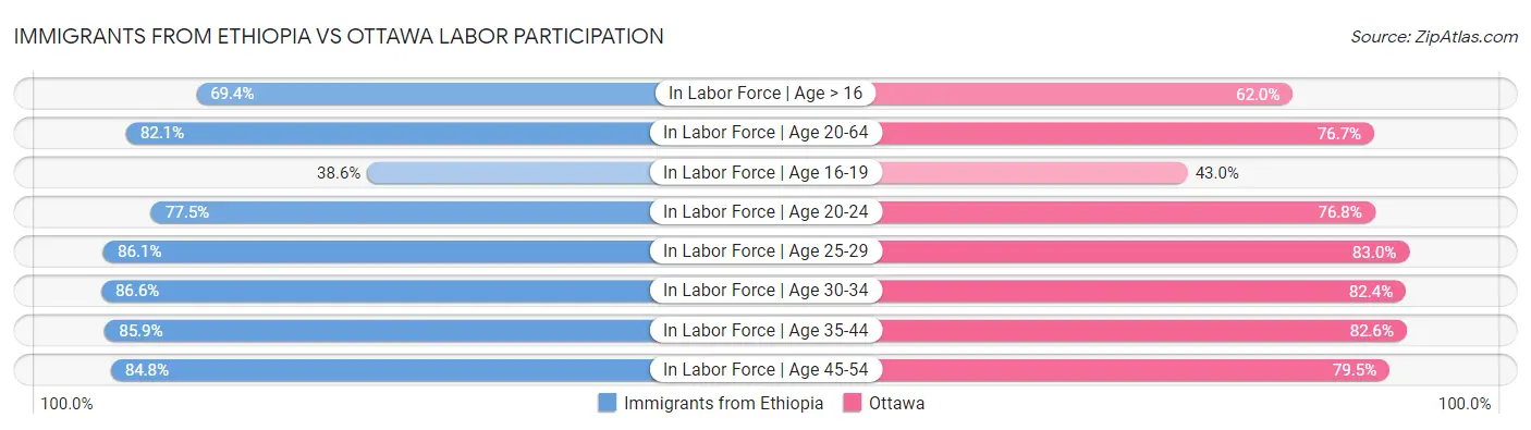 Immigrants from Ethiopia vs Ottawa Labor Participation