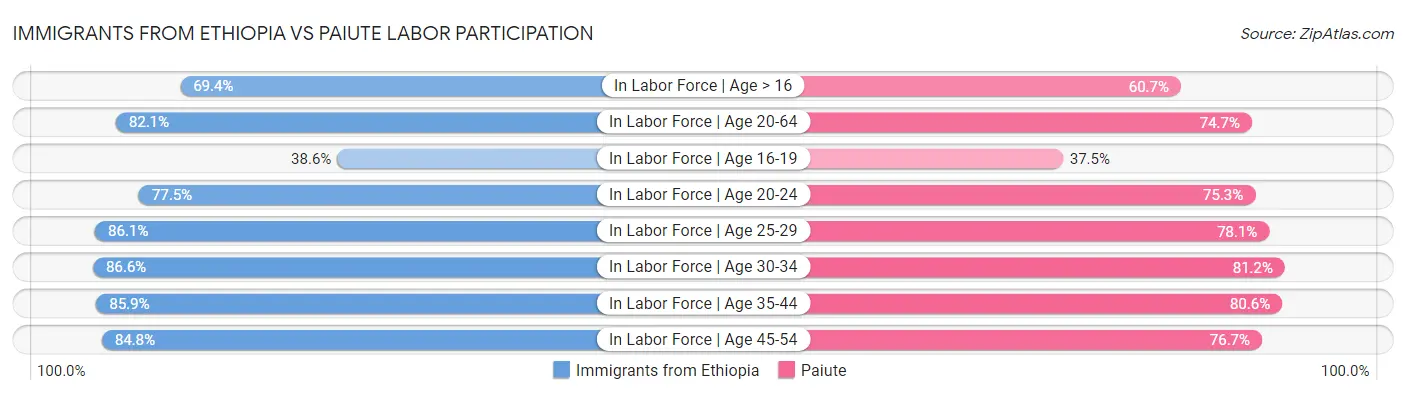 Immigrants from Ethiopia vs Paiute Labor Participation