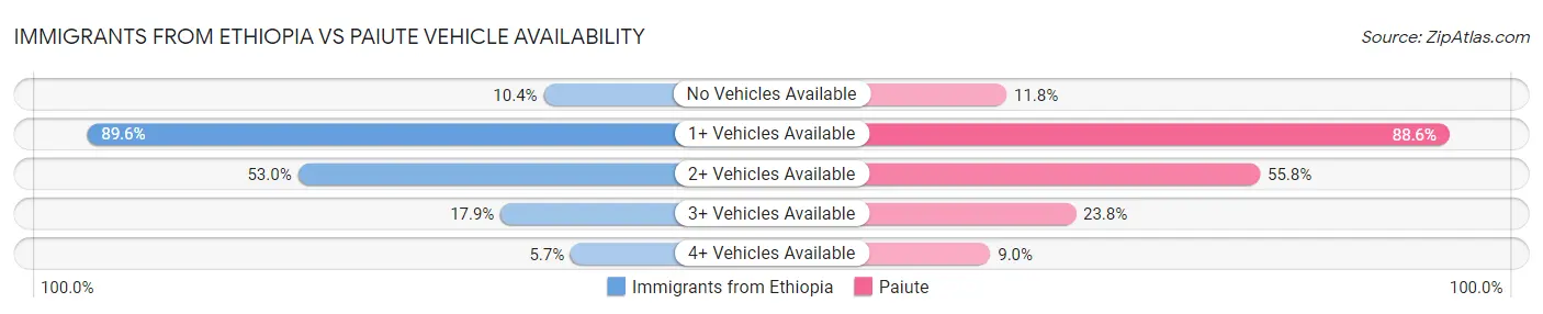 Immigrants from Ethiopia vs Paiute Vehicle Availability