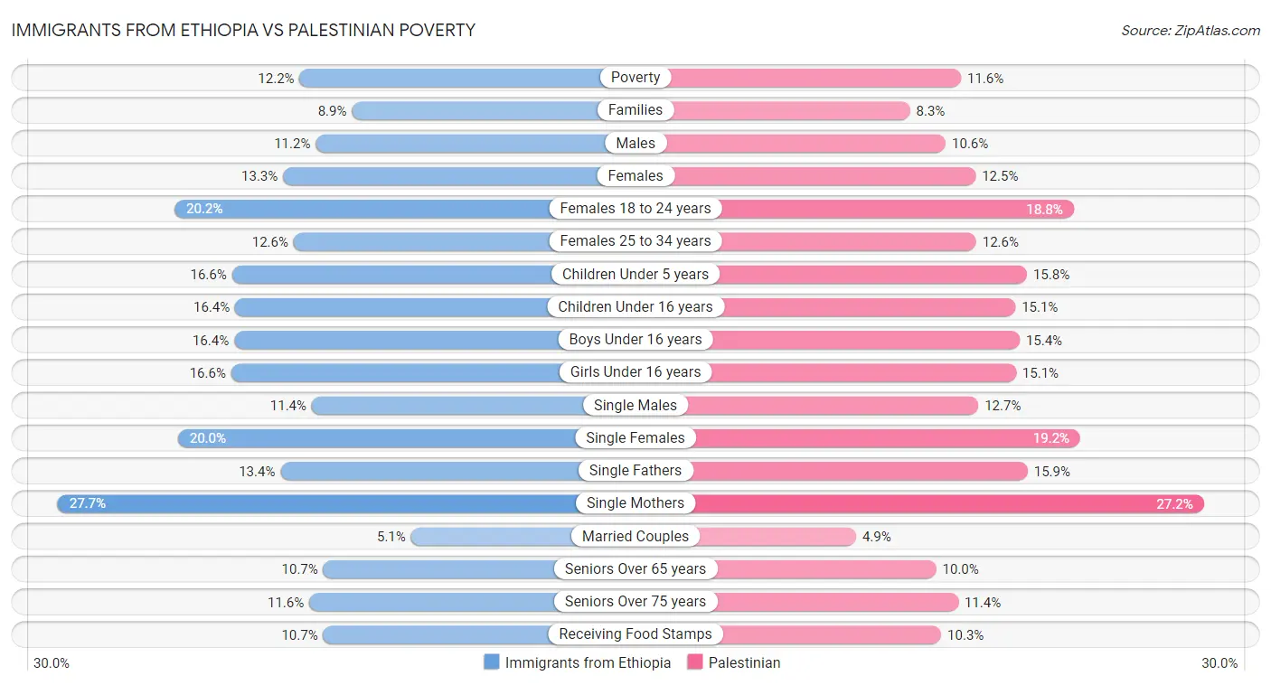 Immigrants from Ethiopia vs Palestinian Poverty