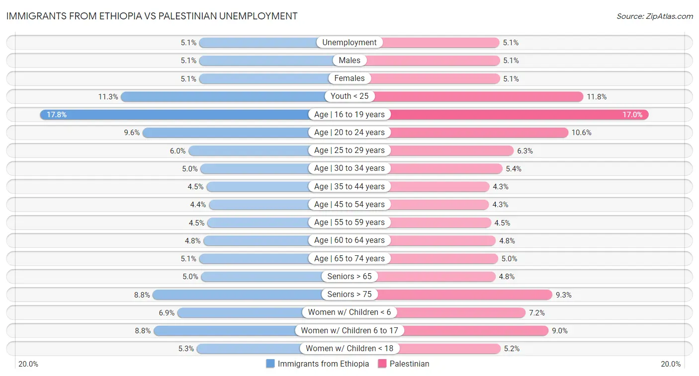 Immigrants from Ethiopia vs Palestinian Unemployment