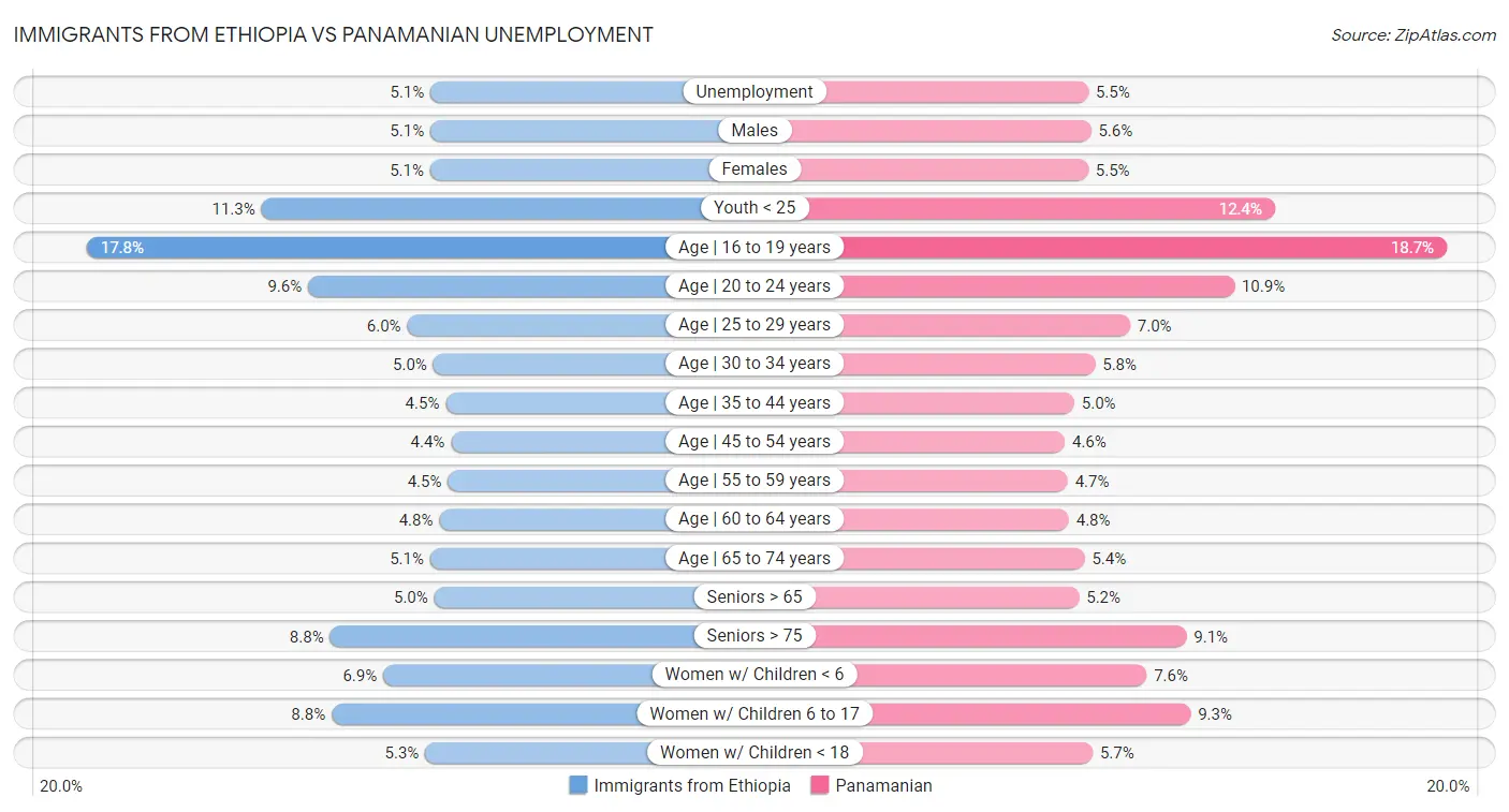 Immigrants from Ethiopia vs Panamanian Unemployment