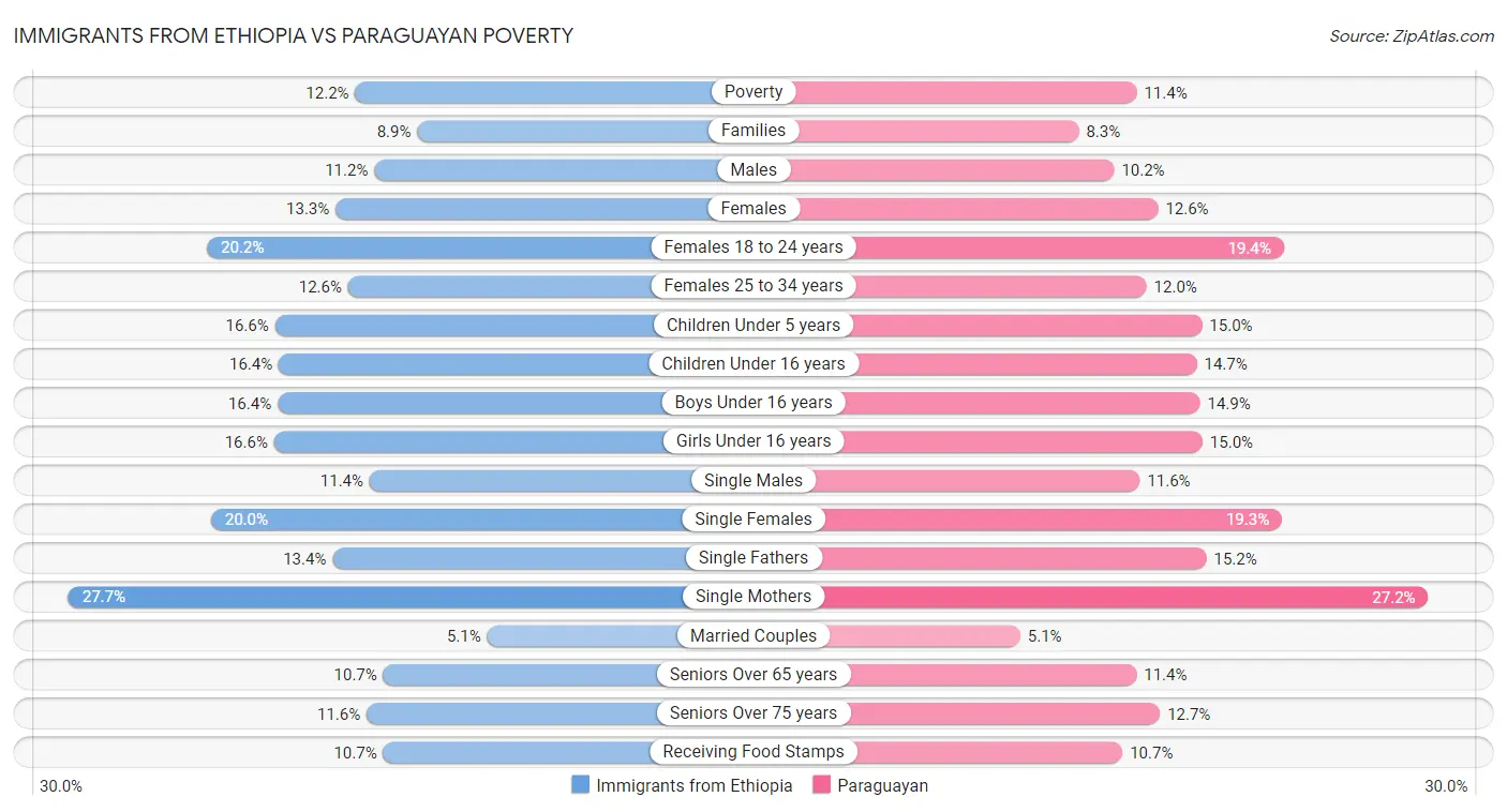 Immigrants from Ethiopia vs Paraguayan Poverty