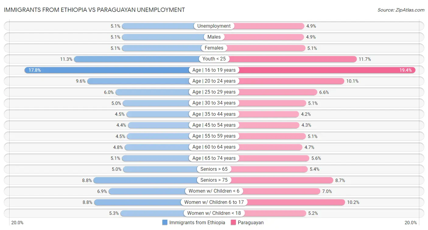 Immigrants from Ethiopia vs Paraguayan Unemployment