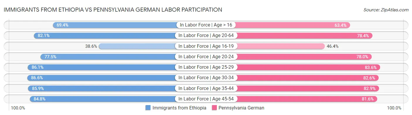 Immigrants from Ethiopia vs Pennsylvania German Labor Participation