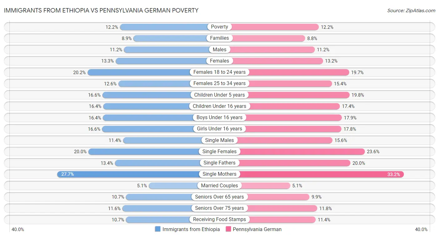 Immigrants from Ethiopia vs Pennsylvania German Poverty