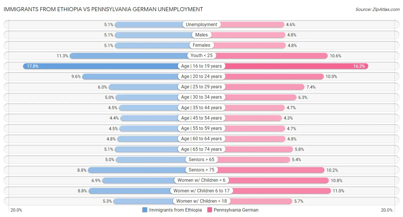 Immigrants from Ethiopia vs Pennsylvania German Unemployment