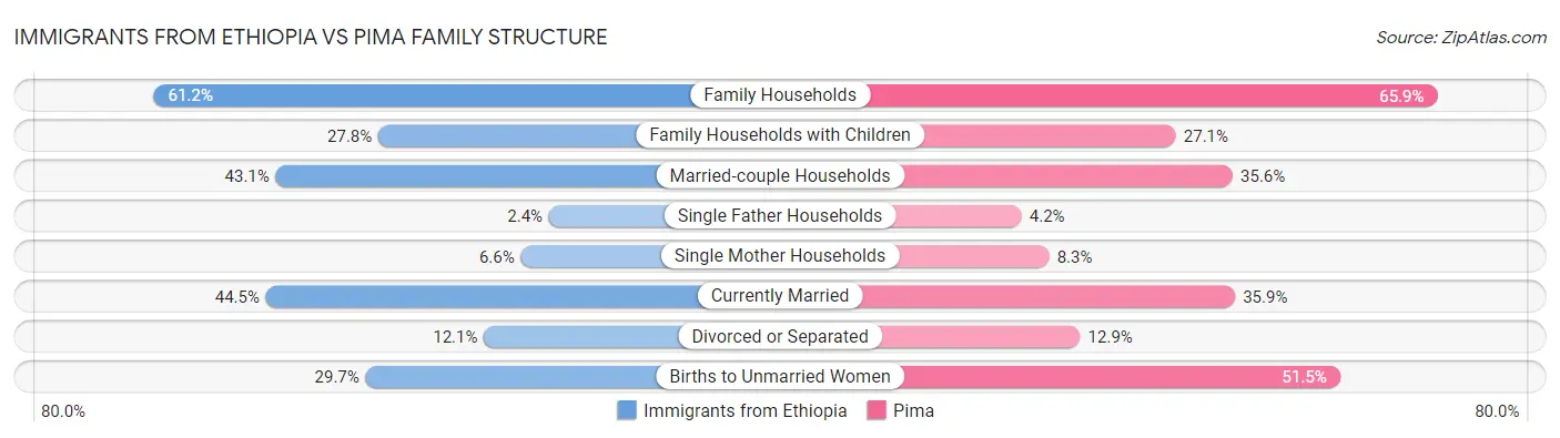 Immigrants from Ethiopia vs Pima Family Structure