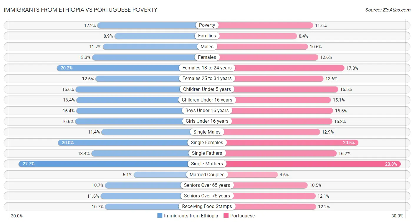 Immigrants from Ethiopia vs Portuguese Poverty